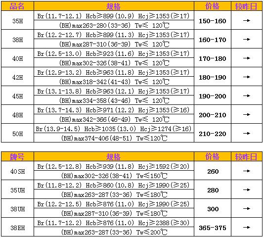 钕铁硼H系列、SH、UH、EH市场价格